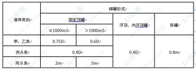 罐组内相邻可燃液体地上储罐的防火间距  .JPG