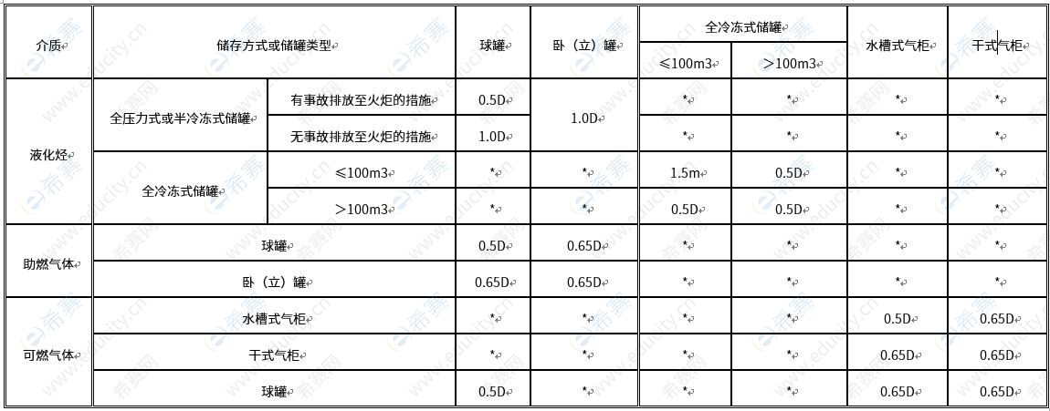 液化烃、可燃气体、助燃气体的罐组内储罐的防火间距.JPG