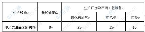 鹤管与相邻生产设施之间的防火距离(m).JPG